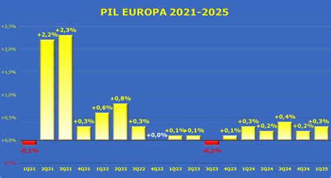 Grafico PIL dei paesi G7 2011-2012
