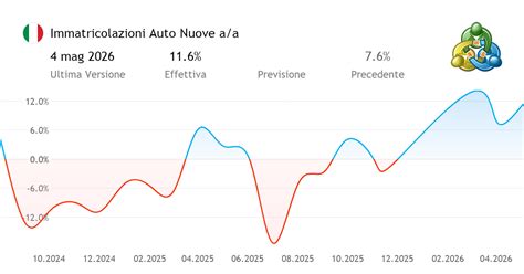 Statistiche immatricolazioni auto Italia 2006-2008