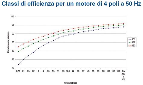 Grafico efficienza motori Hyundai ix35