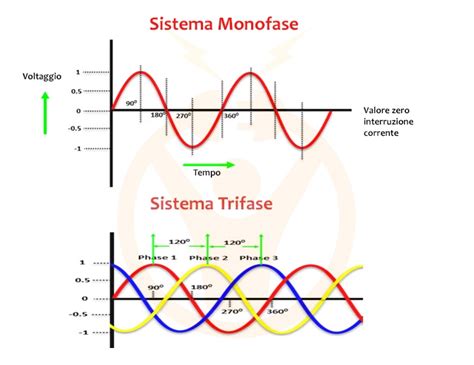 Confronto tra sistemi monofase e trifase