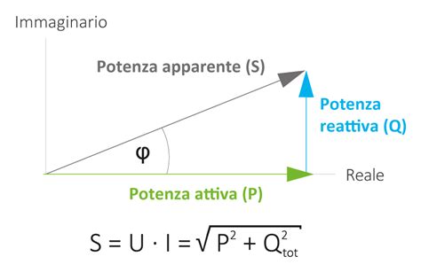 Diagramma della potenza attiva e reattiva