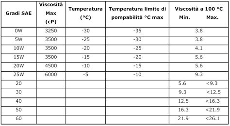 grafico che illustra le diverse gradazioni di viscosità SAE e il loro comportamento termico