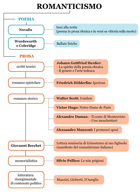 Mappa concettuale che collega le tematiche principali della poetica di Dacia Maraini.