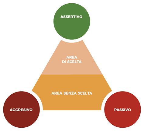 Triangolo dell'assertività con passività, aggressività e assertività ai vertici