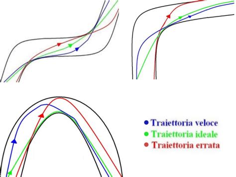 Diagramma che illustra la traiettoria di una macchina da corsa in curva