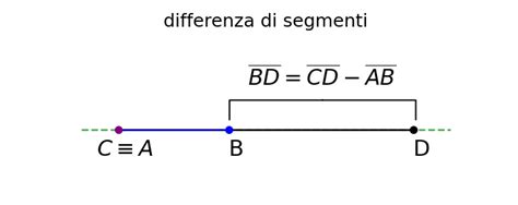 Rappresentazione geometrica della differenza tra segmenti