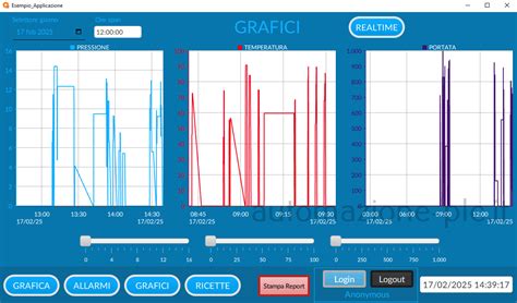 Schermata di un'applicazione diagnostica ibrida che mostra grafici in tempo reale