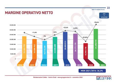 Grafico a barre crescita fatturato SEG Automotive post acquisizioni
