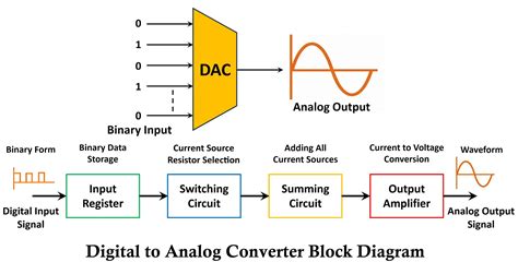 DAC architecture diagram