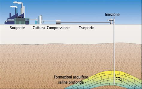 Piattaforma offshore per lo stoccaggio di CO2