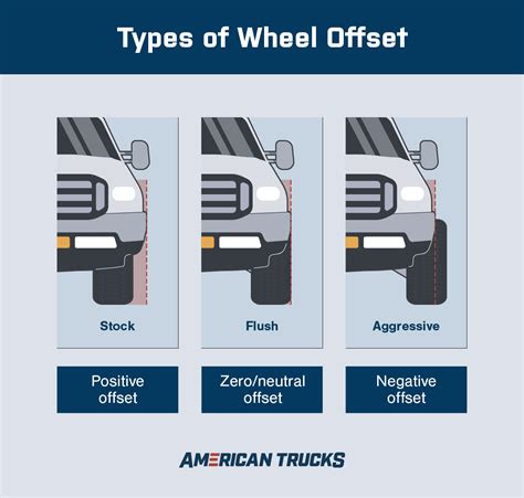 Offset diagram