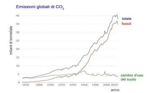 Grafico che mostra l'aumento delle emissioni inquinanti con il passare degli anni per diverse classi Euro