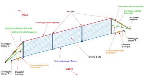 Schema di una barriera fermaneve
