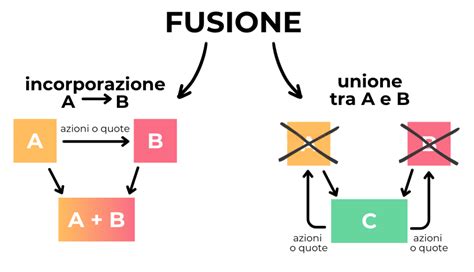 Tipi di fusione societaria: fusione per unione e fusione per incorporazione