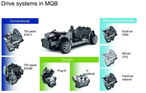 Schema della piattaforma modulare MQB di Volkswagen che mostra la versatilità per diversi modelli