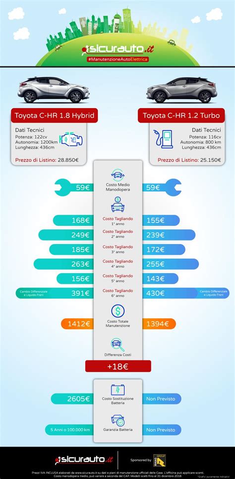 Infografica: Confronto costi cofano nuovo vs usato