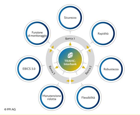 Schema delle funzionalità del Pack City