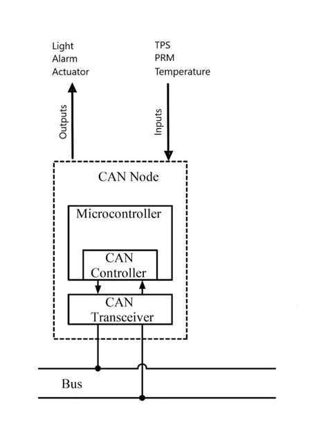 Schema di funzionamento del sistema CANBUS