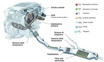 Schema del sistema di scarico con catalizzatore e sonde lambda