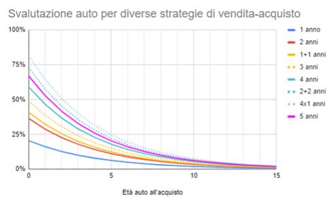 Grafico svalutazione auto usate