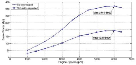 Grafico comparativo delle curve di coppia di un motore aspirato, turbo tradizionale e turbo con lag ridotto