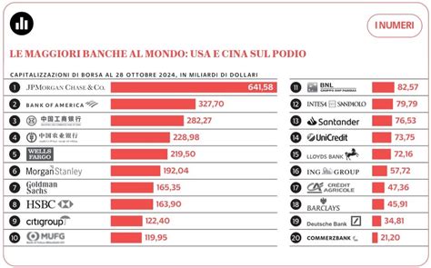 Grafico a barre della capitalizzazione di mercato delle principali aziende automobilistiche