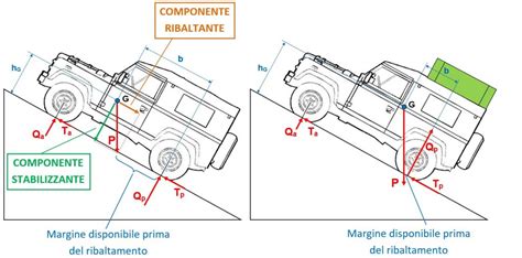 Distribuzione del peso in un veicolo a trazione integrale