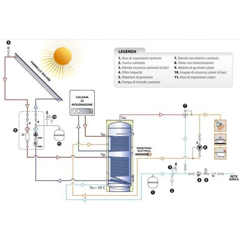 Diagramma di funzionamento di un bollitore a doppio serpentino