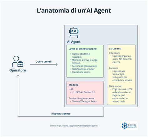 Grafico: Struttura precedente vs. Struttura