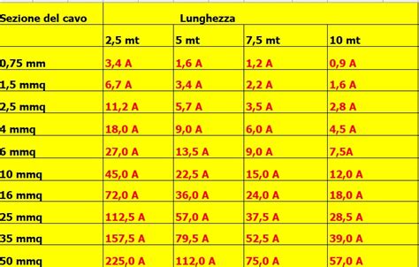 Tabella di dimensionamento dei cavi elettrici in base alla corrente e alla lunghezza