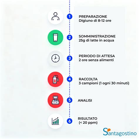 Tabella riassuntiva delle norme di preparazione al breath test