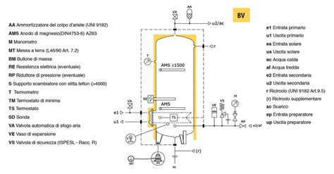 Schema di funzionamento di un bollitore combinato con fonti multiple