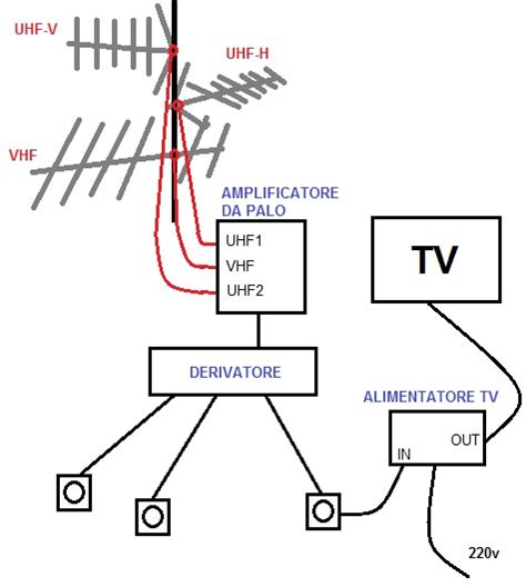 Schema di un ricevitore digitale terrestre e le sue connessioni