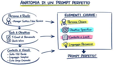 Infografica: Elementi chiave di un itinerario perfetto
