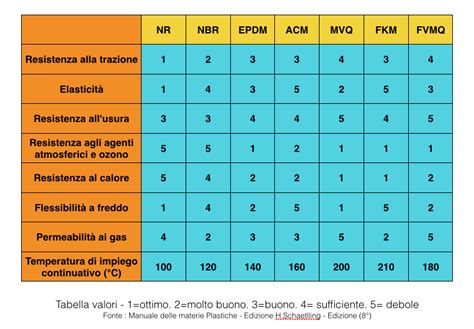 Tabella comparativa materiali guarnizioni