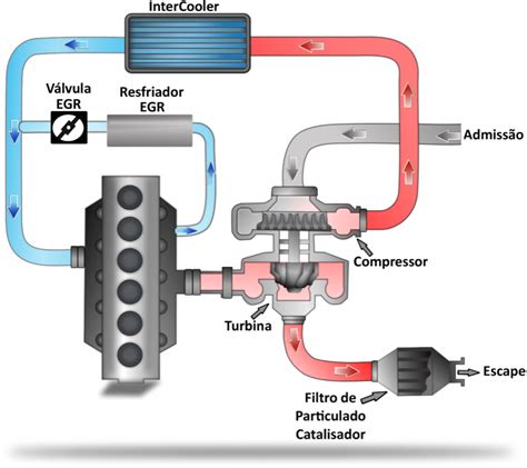 Diagramma sistema EGR e DPF