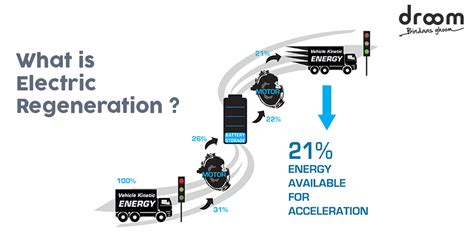 Infografica sistema Brake Energy Regeneration