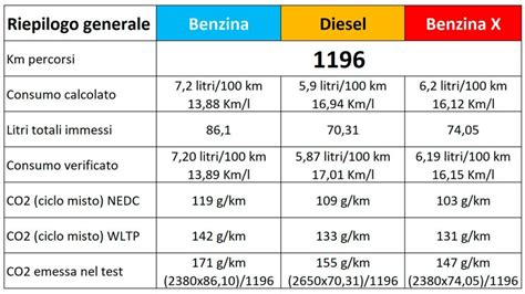 Infografica comparativa consumi diesel