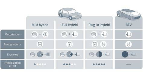 Differenze tra Mild Hybrid e Full Hybrid
