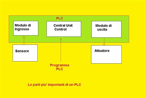 Diagramma a blocchi di un PLC con i suoi componenti principali