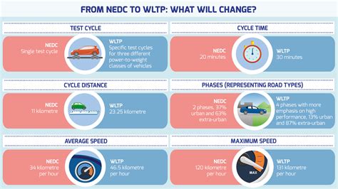 Grafico comparativo emissioni WLTP vs NEDC
