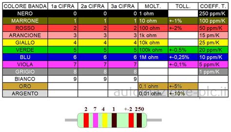 Resistenze e componenti elettronici per simulare sensori