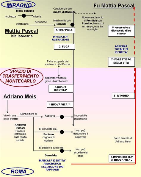 Schema della crisi d'identità di Mattia Pascal