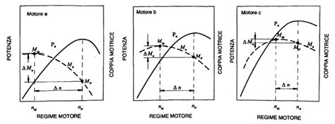 Grafico comparativo delle curve di coppia diesel vs benzina