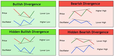 TDI divergence example on chart