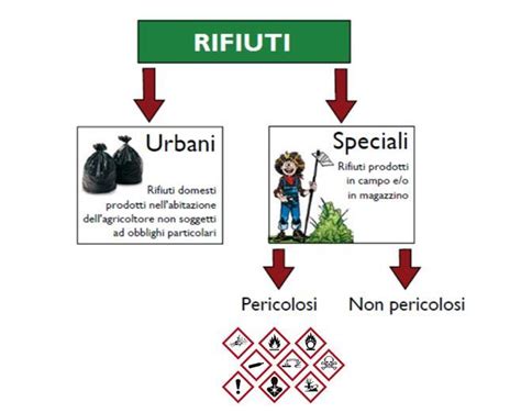 Tabella comparativa rifiuti agricoli pericolosi e non pericolosi