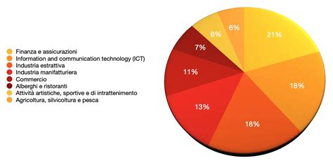 Diagramma a torta con le percentuali di soddisfazione dei clienti per qualità, flessibilità, prezzo, professionalità e tempo di risposta