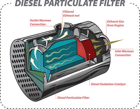 Diagram of a Diesel Particulate Filter (DPF) showing trapping of soot