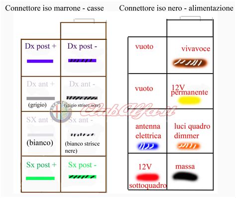Connettori ISO e loro schema
