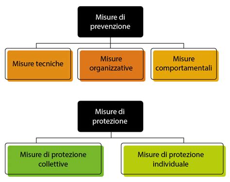 Schematizzazione delle misure di sicurezza per un'auto